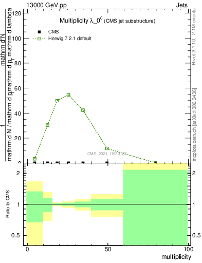 Plot of j.mult in 13000 GeV pp collisions
