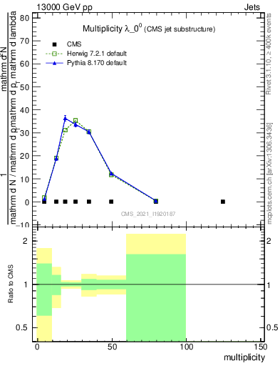 Plot of j.mult in 13000 GeV pp collisions