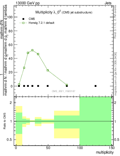 Plot of j.mult in 13000 GeV pp collisions