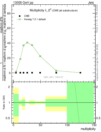 Plot of j.mult in 13000 GeV pp collisions