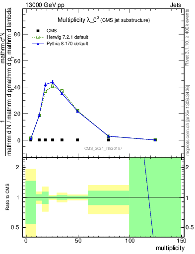 Plot of j.mult in 13000 GeV pp collisions