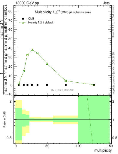 Plot of j.mult in 13000 GeV pp collisions