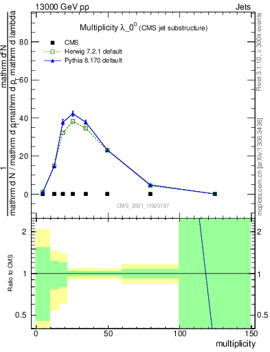 Plot of j.mult in 13000 GeV pp collisions