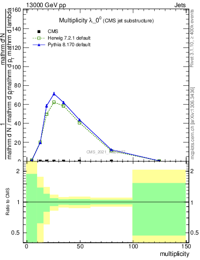 Plot of j.mult in 13000 GeV pp collisions