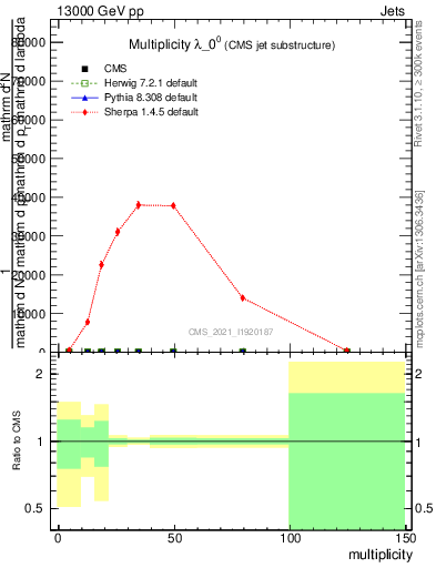 Plot of j.mult in 13000 GeV pp collisions