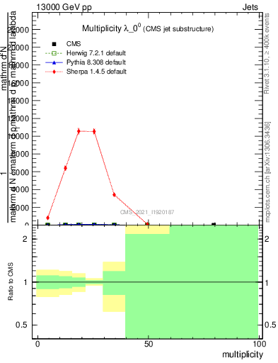 Plot of j.mult in 13000 GeV pp collisions