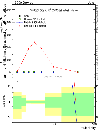 Plot of j.mult in 13000 GeV pp collisions