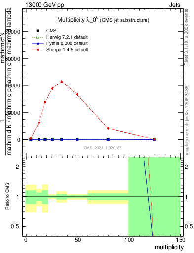 Plot of j.mult in 13000 GeV pp collisions