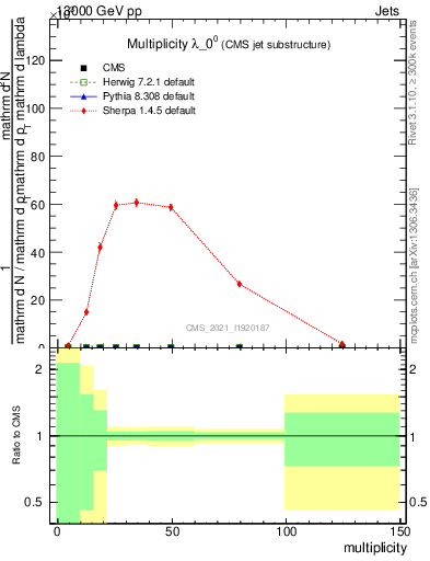Plot of j.mult in 13000 GeV pp collisions