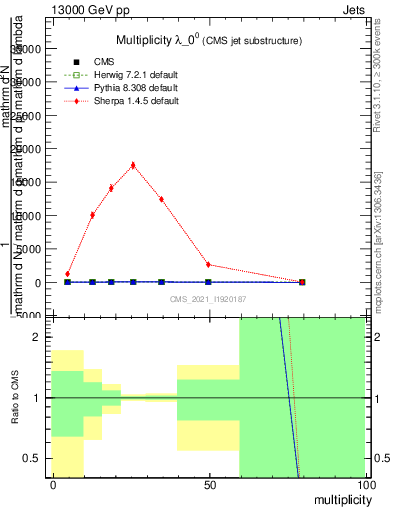 Plot of j.mult in 13000 GeV pp collisions