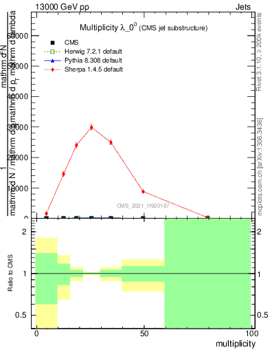 Plot of j.mult in 13000 GeV pp collisions