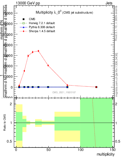 Plot of j.mult in 13000 GeV pp collisions
