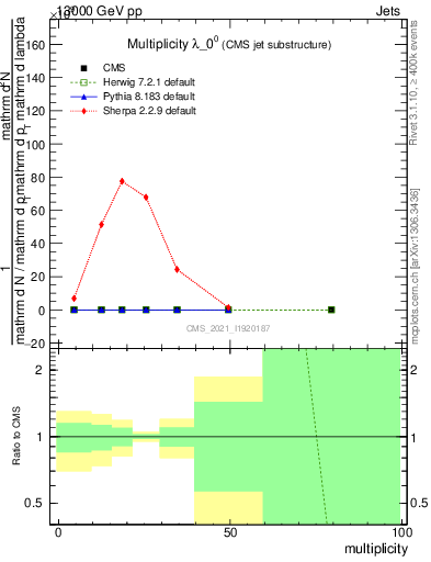 Plot of j.mult in 13000 GeV pp collisions