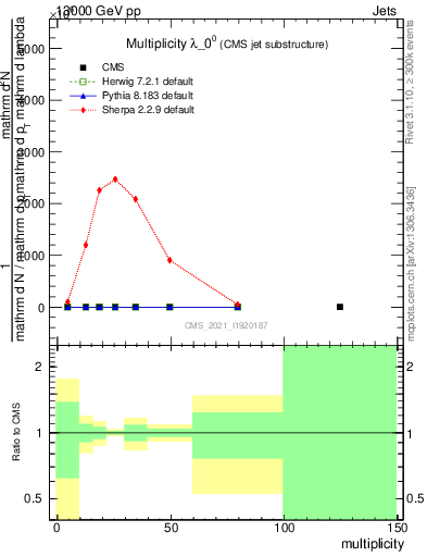 Plot of j.mult in 13000 GeV pp collisions