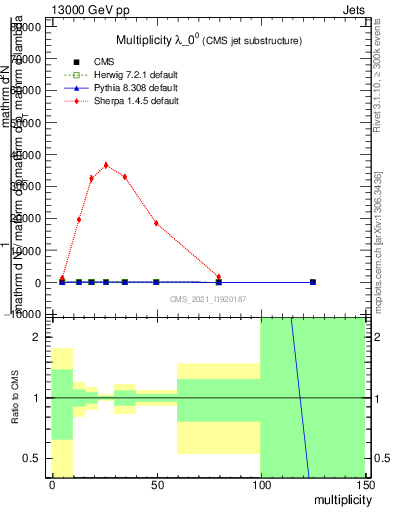 Plot of j.mult in 13000 GeV pp collisions