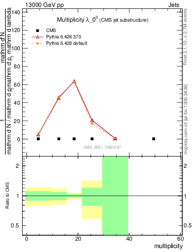 Plot of j.mult in 13000 GeV pp collisions