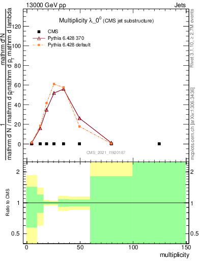 Plot of j.mult in 13000 GeV pp collisions