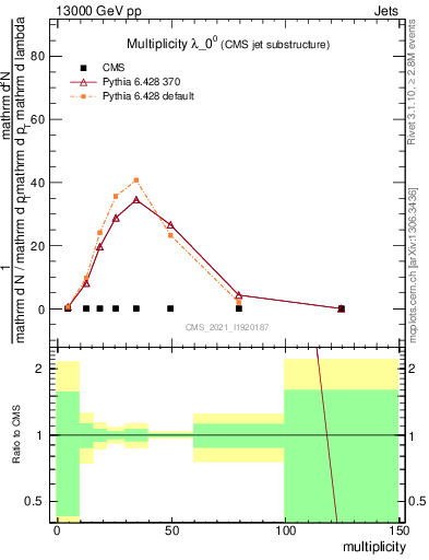 Plot of j.mult in 13000 GeV pp collisions