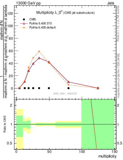 Plot of j.mult in 13000 GeV pp collisions