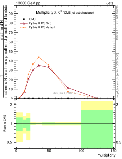 Plot of j.mult in 13000 GeV pp collisions