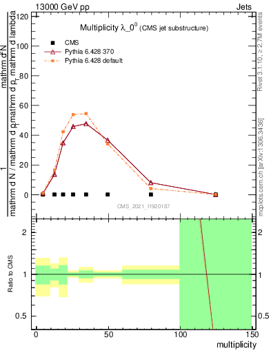 Plot of j.mult in 13000 GeV pp collisions