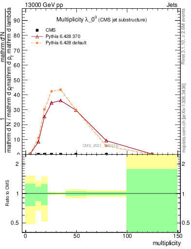 Plot of j.mult in 13000 GeV pp collisions