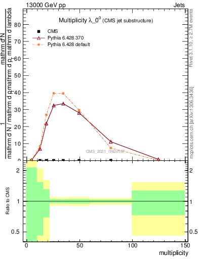 Plot of j.mult in 13000 GeV pp collisions