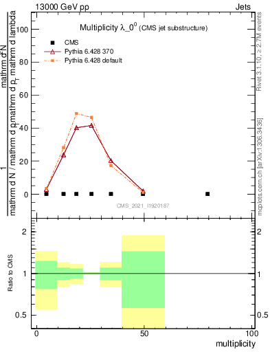 Plot of j.mult in 13000 GeV pp collisions