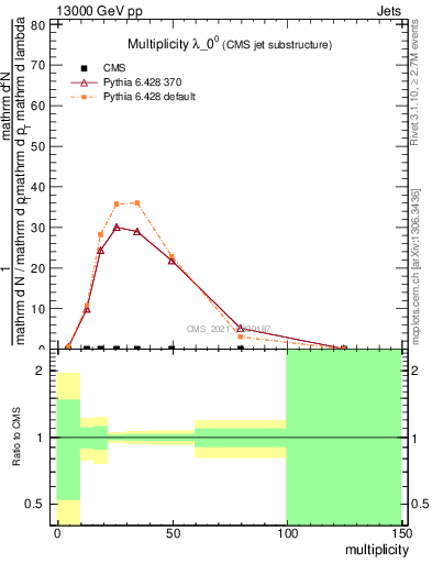 Plot of j.mult in 13000 GeV pp collisions