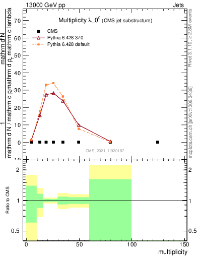 Plot of j.mult in 13000 GeV pp collisions
