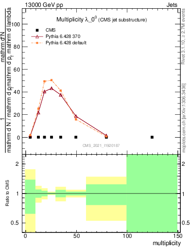 Plot of j.mult in 13000 GeV pp collisions