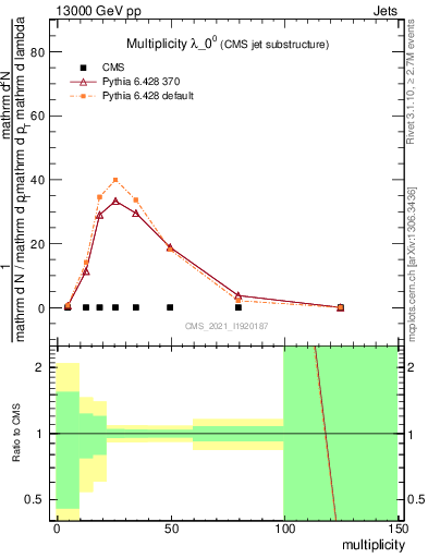 Plot of j.mult in 13000 GeV pp collisions