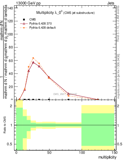 Plot of j.mult in 13000 GeV pp collisions