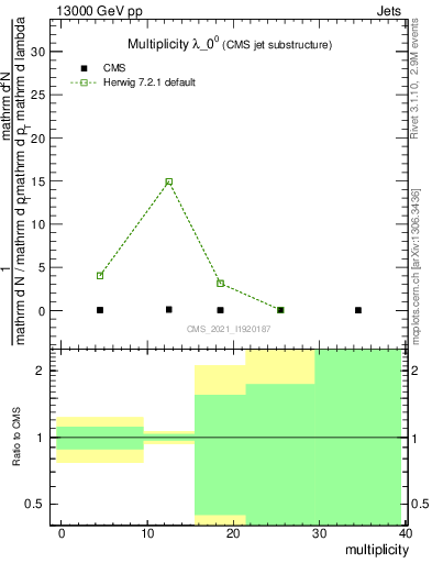 Plot of j.mult in 13000 GeV pp collisions