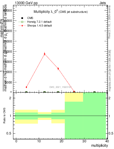 Plot of j.mult in 13000 GeV pp collisions