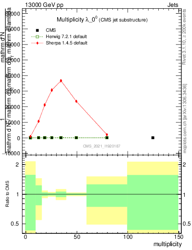 Plot of j.mult in 13000 GeV pp collisions