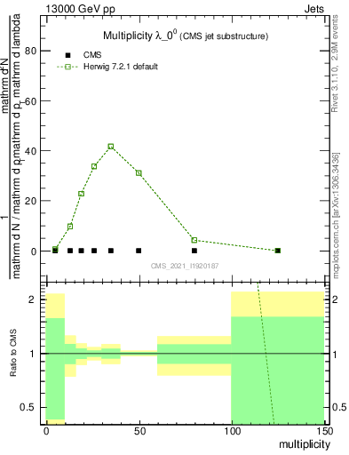 Plot of j.mult in 13000 GeV pp collisions