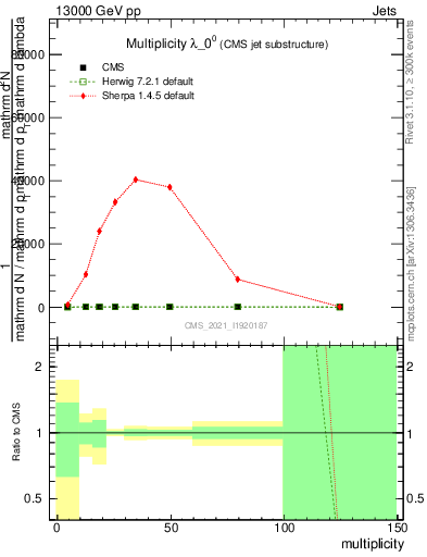 Plot of j.mult in 13000 GeV pp collisions