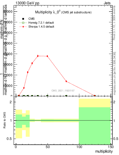 Plot of j.mult in 13000 GeV pp collisions