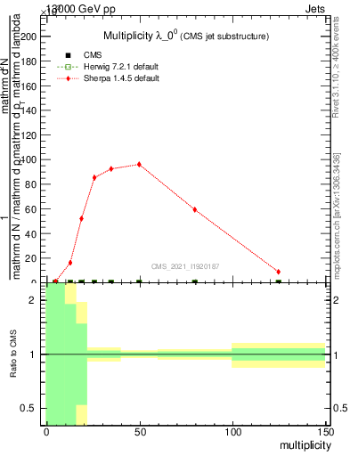 Plot of j.mult in 13000 GeV pp collisions