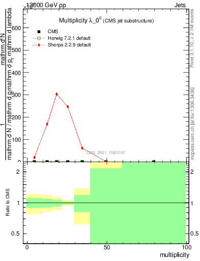 Plot of j.mult in 13000 GeV pp collisions