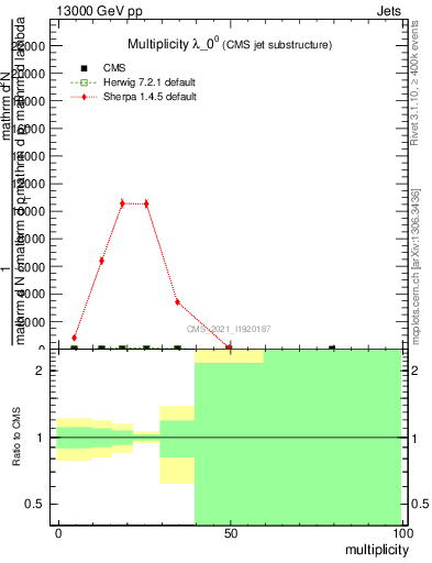 Plot of j.mult in 13000 GeV pp collisions