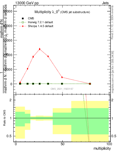 Plot of j.mult in 13000 GeV pp collisions