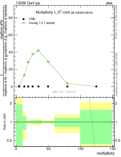 Plot of j.mult in 13000 GeV pp collisions