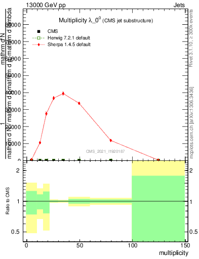 Plot of j.mult in 13000 GeV pp collisions