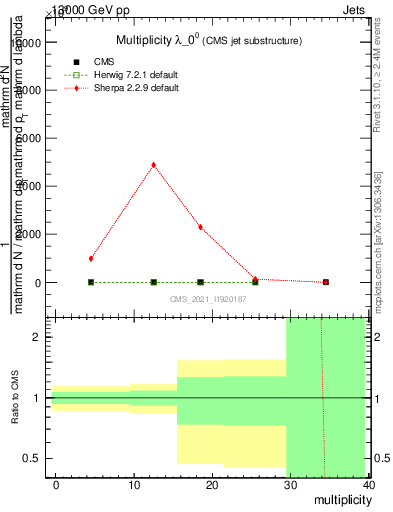 Plot of j.mult in 13000 GeV pp collisions