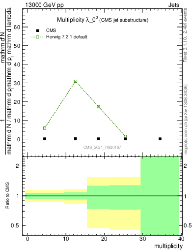 Plot of j.mult in 13000 GeV pp collisions