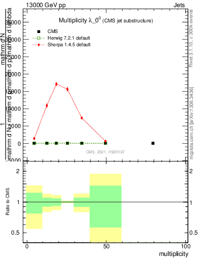 Plot of j.mult in 13000 GeV pp collisions