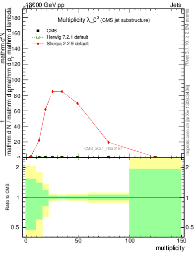 Plot of j.mult in 13000 GeV pp collisions