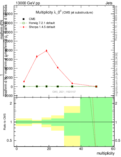 Plot of j.mult in 13000 GeV pp collisions